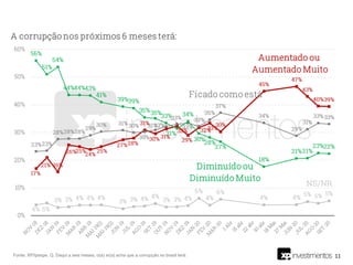 11Fonte: XP/Ipespe. Q. Daqui a seis meses, o(a) sr(a) acha que a corrupção no brasil terá:
 