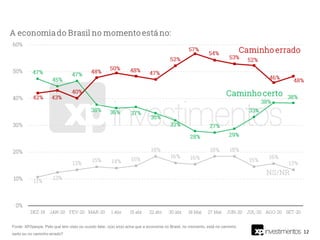 12
Fonte: XP/Ipespe. Pelo que tem visto ou ouvido falar, o(a) sr(a) acha que a economia no Brasil, no momento, está no caminho
certo ou no caminho errado?
 