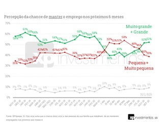 13
Fonte: XP/Ipespe. Q. O(a) sr(a) acha que a chance do(a) sr(a) e das pessoas da sua família que trabalham, de se manterem
empregados nos próximos seis meses é:
 