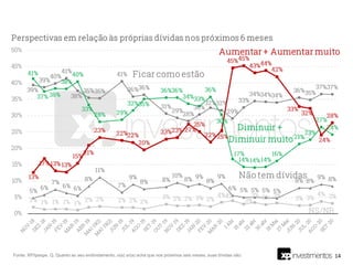 14Fonte: XP/Ipespe. Q. Quanto ao seu endividamento, o(a) sr(a) acha que nos próximos seis meses, suas dívidas vão:
 
