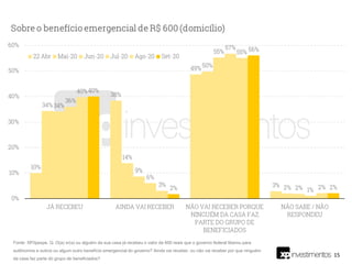 15
Fonte: XP/Ipespe. Q. O(a) sr(a) ou alguém da sua casa já recebeu o valor de 600 reais que o governo federal liberou para
autônomos e outros ou algum outro benefício emergencial do governo? Ainda vai receber, ou não vai receber por que ninguém
da casa faz parte do grupo de beneficiados?
 