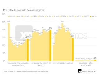 21Fonte: XP/Ipespe. Q. A respeito do surto do coronavírus, o(a) sr(a) diria que está:
 