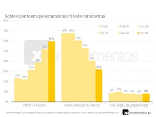 22Fonte: XP/Ipespe. Q. Em relação à crise do coronavírus no brasil, o(a) sr(a) acha que o pior já passou ou o pior ainda está por vir?
 