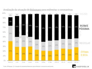 24Fonte: XP/Ipespe. Q. A atuação do presidente Bolsonaro para enfrentar o coronavírus está sendo:
 