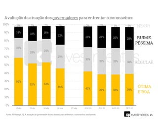25Fonte: XP/Ipespe. Q. A atuação do governador do seu estado para enfrentar o coronavírus está sendo
 