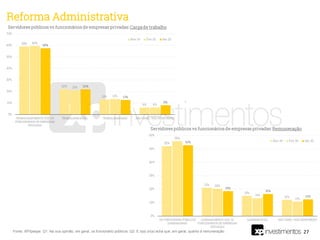 27Fonte: XP/Ipespe. Q1. Na sua opinião, em geral, os funcionário públicos; Q2. E o(a) sr(a) acha que, em geral, quanto à remuneração:
Reforma Administrativa
 