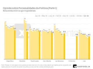 29
Fonte: XP/Ipespe. Q. Vou ler alguns nomes e gostaria que desse notas de 0 a 10 a cada um deles, sabendo que 0 significa que tem uma opinião muito
negativa sobre ele e 10 que tem uma opinião muito positiva ou se o(a) sr(a) não o conhece suficiente para opinar.
 