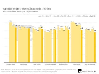 30
Fonte: XP/Ipespe. Q. Vou ler alguns nomes e gostaria que desse notas de 0 a 10 a cada um deles, sabendo que 0 significa que tem uma opinião muito
negativa sobre ele e 10 que tem uma opinião muito positiva ou se o(a) sr(a) não o conhece suficiente para opinar.
 