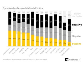 31Fonte: XP/Ipespe. *Negativas: notas de 0 a 3; Regular: notas de 4 a 6; Positiva: notas de 7 a 10.
 