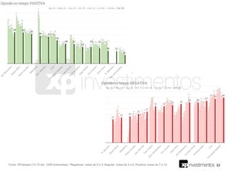 32Fonte: XP/Ipespe (13-15 abr. 1000 entrevistas). *Negativas: notas de 0 a 3; Regular: notas de 4 a 6; Positiva: notas de 7 a 10.
 
