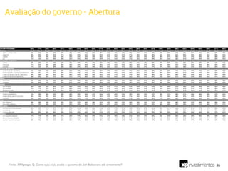 RUIM+PÉSSIMO 20% 17% 24% 26% 31% 36% 35% 35% 38% 41% 38% 39% 39% 39% 36% 36% 42% 40% 42% 49% 50% 49% 48% 45% 37% 36%
REGIÃO JAN-19 FEV-19 MAR-19 ABR-19 MAI-19 (I) MAI-19 (II) JUN-19 JUL-19 AGO-19 SET-19 OUT-19 NOV-19 DEZ-19 JAN-20 FEV-20 MAR-20 1 Abr 15 abr 22 abr 30 abr 18 Mai 27 Mai JUN-20 JUL-20 AGO-20 SET-20
NORTE + CENTRO OESTE 13% 11% 19% 18% 20% 19% 25% 23% 32% 38% 41% 36% 33% 37% 32% 30% 39% 33% 35% 47% 48% 45% 43% 39% 27% 28%
NORDESTE 26% 30% 38% 34% 41% 55% 45% 50% 53% 54% 50% 44% 47% 47% 46% 46% 56% 52% 52% 63% 60% 59% 58% 55% 46% 43%
SUDESTE 22% 13% 19% 23% 30% 32% 32% 32% 33% 36% 31% 37% 38% 36% 32% 33% 36% 36% 41% 45% 47% 47% 45% 42% 38% 36%
SUL 13% 10% 15% 28% 28% 32% 35% 29% 33% 34% 37% 33% 32% 31% 32% 30% 39% 35% 33% 36% 41% 42% 45% 43% 26% 30%
CONDIÇÃO MUNICÍPIO
CAPITAL 30% 25% 31% 30% 34% 39% 40% 39% 44% 43% 44% 53% 42% 55% 43% 47% 58% 46% 57% 62% 59% 53% 56% 56% 41% 42%
PERFIFERIA 17% 23% 28% 29% 36% 34% 34% 34% 37% 39% 37% 40% 43% 39% 34% 37% 42% 44% 46% 53% 51% 52% 55% 46% 40% 45%
INTERIOR 17% 12% 20% 24% 29% 36% 33% 34% 36% 40% 36% 32% 37% 32% 33% 31% 37% 37% 35% 42% 46% 47% 43% 41% 35% 32%
PORTE MUNICÍPIO
A: ATÉ 50 MIL DE HABITANTES 12% 14% 20% 26% 28% 33% 32% 34% 35% 39% 37% 29% 34% 31% 35% 29% 39% 33% 36% 44% 44% 48% 43% 41% 33% 32%
B: MAIS DE 50 MIL A 200 MIL DE HABITANTES 19% 9% 21% 20% 28% 32% 27% 34% 40% 39% 38% 36% 43% 32% 32% 32% 35% 38% 30% 35% 51% 48% 43% 39% 37% 31%
C: MAIS DE 200 MIL A 500 MIL HABITANTES 25% 18% 25% 34% 33% 39% 48% 35% 33% 43% 35% 41% 31% 37% 39% 35% 38% 53% 47% 55% 49% 49% 54% 51% 37% 39%
D: MAIS DE 500 MIL DE HABITANTES 28% 24% 30% 27% 36% 41% 37% 38% 42% 43% 42% 50% 45% 52% 38% 47% 55% 43% 55% 61% 58% 53% 55% 52% 41% 43%
SEXO
MASCULINO 17% 14% 23% 19% 26% 31% 29% 30% 34% 36% 33% 39% 35% 38% 31% 31% 34% 35% 37% 43% 44% 45% 44% 40% 35% 34%
FEMININO 23% 20% 25% 33% 36% 41% 40% 40% 42% 44% 43% 38% 42% 39% 41% 40% 50% 44% 46% 54% 56% 53% 52% 50% 39% 37%
IDADE
16 A 34 ANOS 28% 19% 26% 28% 33% 40% 36% 38% 43% 38% 38% 41% 44% 42% 43% 37% 50% 42% 45% 53% 56% 50% 49% 50% 40% 42%
35 A 54 ANOS 15% 17% 22% 24% 31% 36% 38% 37% 36% 45% 41% 38% 38% 40% 30% 38% 41% 40% 40% 51% 47% 51% 51% 45% 36% 32%
55 ANOS OU MAIS 17% 14% 23% 26% 28% 30% 29% 29% 34% 38% 35% 36% 31% 34% 34% 31% 34% 37% 39% 40% 47% 45% 42% 40% 33% 31%
INSTRUÇÃO
ENSINO FUNDAMENTAL 14% 16% 26% 24% 29% 38% 36% 34% 41% 44% 44% 40% 34% 39% 34% 32% 41% 39% 41% 48% 51% 49% 49% 46% 41% 38%
ENSINO MÉDIO (ANTIGO COLEGIAL) 20% 14% 18% 22% 30% 36% 34% 34% 31% 35% 33% 34% 40% 37% 34% 35% 40% 37% 39% 46% 47% 49% 44% 40% 30% 33%
SUPERIOR 33% 24% 32% 39% 37% 34% 35% 41% 45% 46% 39% 44% 44% 41% 43% 43% 48% 47% 48% 55% 54% 52% 55% 54% 42% 36%
PEA
SIM / TRABALHA 20% 18% 22% 27% 32% 37% 37% 35% 39% 41% 36% 36% 37% 40% 35% 34% 41% 41% 43% 48% 50% 47% 46% 45% 36% 35%
NÃO / NÃO TRABALHA 21% 15% 26% 25% 30% 35% 32% 36% 37% 40% 42% 43% 42% 36% 37% 38% 45% 38% 40% 50% 49% 53% 51% 46% 37% 37%
RELIGIÃO
CATÓLICA APOSTÓLICA ROMANA 20% 16% 21% 27% 29% 37% 34% 35% 38% 41% 40% 37% 37% 38% 37% 37% 40% 39% 41% 46% 51% 51% 47% 47% 38% 35%
EVANGÉLICA 12% 10% 21% 15% 28% 27% 28% 24% 27% 29% 25% 29% 28% 26% 24% 23% 34% 24% 31% 37% 32% 41% 31% 31% 31% 26%
OUTROS / NÃO SABE 29% 26% 34% 36% 39% 41% 45% 44% 49% 51% 47% 52% 52% 51% 43% 44% 55% 56% 55% 64% 65% 54% 64% 50% 37% 47%
RENDA
ATÉ 2 SALÁRIOS MÍNIMOS 17% 17% 23% 28% 31% 34% 37% 36% 37% 41% 42% 39% 39% 41% 32% 32% 40% 40% 40% 50% 49% 49% 46% 45% 38% 36%
DE 2 A 5 SALÁRIOS MÍNIMOS 21% 17% 25% 24% 33% 38% 33% 32% 39% 42% 33% 37% 37% 41% 39% 55% 55% 51% 60% 58% 63% 61% 64% 57% 41% 46%
MAIS DE 5 SALÁRIOS MÍNIMOS 28% 18% 23% 25% 28% 38% 32% 38% 39% 36% 39% 39% 42% 29% 39% 38% 49% 44% 43% 54% 55% 48% 47% 47% 43% 37%
36Fonte: XP/Ipespe. Q. Como o(a) sr(a) avalia o governo de Jair Bolsonaro até o momento?
Avaliação do governo - Abertura
 