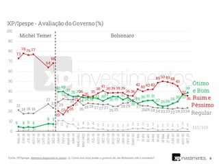 4Fonte: XP/Ipespe. Abertura disponível no anexo. Q. Como o(a) sr(a) avalia o governo de Jair Bolsonaro até o momento?
 