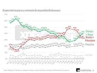 5Fonte: XP/Ipespe. Q. Pensando no restante do mandato, o(a) sr(a) acha que o presidente Jair Bolsonaro fará um governo:
 