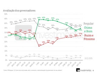 6Fonte: XP/Ipespe. Q. Como o(a) sr(a) avalia, até o momento, a administração do governador do seu estado?
 