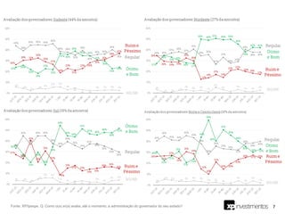 7Fonte: XP/Ipespe. Q. Como o(a) sr(a) avalia, até o momento, a administração do governador do seu estado?
 
