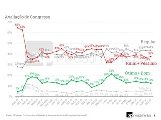 8Fonte: XP/Ipespe. Q. Como o(a) sr(a) avalia o desempenho do atual Congresso Nacional?
 
