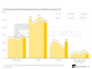 9
Fonte: XP/Ipespe. Q. O(A) sr(a) acha que o desempenho do Congresso Nacional irá melhorar, piorar ou será igual nos
próximos meses?
 