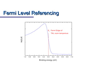 Fermi Level ReferencingFermi Level Referencing
1.0 0.8 0.6 0.4 0.2 0.0 -0.2 -0.4 -0.6 -0.8 -1.0
Ef
Fermi Edge of
TiN, room temperture
Binding energy (eV)
N(E)/E
 