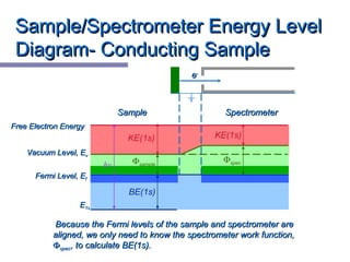 hv
Because the Fermi levels of the sample and spectrometer areBecause the Fermi levels of the sample and spectrometer are
aligned, we only need to know the spectrometer work function,aligned, we only need to know the spectrometer work function,
ΦΦspecspec, to calculate BE(1s)., to calculate BE(1s).
EE1s1s
SampleSample SpectrometerSpectrometer
ee--
Free Electron EnergyFree Electron Energy
Fermi Level, EFermi Level, Eff
Vacuum Level, EVacuum Level, Evv
Φsample
KE(1s) KE(1s)
Φspec
BE(1s)
Sample/Spectrometer Energy LevelSample/Spectrometer Energy Level
Diagram- Conducting SampleDiagram- Conducting Sample
 
