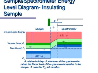 hv
A relative build-up of electrons at the spectrometerA relative build-up of electrons at the spectrometer
raises the Fermi level of the spectrometer relative to theraises the Fermi level of the spectrometer relative to the
sample. A potential Esample. A potential Echch will develop.will develop.
EE1s1s
SampleSample SpectrometerSpectrometer
ee--
Free Electron EnergyFree Electron Energy
BE(1s)
Fermi Level, EFermi Level, Eff
Vacuum Level, EVacuum Level, Evv
KE(1s)
Φspec
Ech
Sample/Spectrometer EnergySample/Spectrometer Energy
Level Diagram- InsulatingLevel Diagram- Insulating
SampleSample
 
