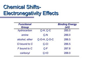 Chemical Shifts-Chemical Shifts-
Electronegativity EffectsElectronegativity Effects
Functional
Group
Binding Energy
(eV)
hydrocarbon C-H, C-C 285.0
amine C-N 286.0
alcohol, ether C-O-H, C-O-C 286.5
Cl bound to C C-Cl 286.5
F bound to C C-F 287.8
carbonyl C=O 288.0
 
