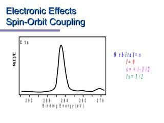 Electronic EffectsElectronic Effects
Spin-Orbit CouplingSpin-Orbit Coupling
2 8 4 2 8 0 2 7 62 8 82 9 0
B in d in g E n e r g y ( e V )
C 1 s
O r b i t a l = s
l = 0
s = + / - 1 / 2
l s = 1 / 2
 