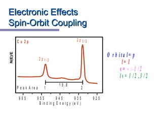 Electronic EffectsElectronic Effects
Spin-Orbit CouplingSpin-Orbit Coupling
9 6 5 9 5 5 9 4 5 9 3 5 9 2 5
1 9 . 8
B in d in g E n e r g y ( e V )
C u 2 p
2 p 1 / 2
2 p 3 / 2
P e a k A r e a 1 : 2
O r b i t a l = p
l s = 1 / 2 , 3 / 2
l = 1
s = + / - 1 / 2
 