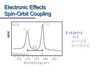 Electronic EffectsElectronic Effects
Spin-Orbit CouplingSpin-Orbit Coupling
3 7 03 7 43 7 8 3 6 6 3 6 2
6 . 0
B in d in g E n e r g y ( e V )
P e a k A r e a 2 : 3
A g 3 d
3 d 3 / 2
3 d 5 / 2
O r b i t a l = d
l s = 3 / 2 ,5 / 2
l = 2
s = + / - 1 / 2
 