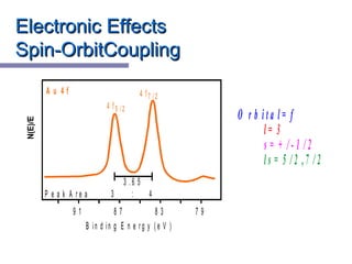 Electronic EffectsElectronic Effects
Spin-OrbitCouplingSpin-OrbitCoupling
3 . 6 5
8 79 1 8 3 7 9
B in d in g E n e r g y ( e V )
P e a k A r e a 3 : 4
A u 4 f
4 f 5 / 2
4 f 7 / 2
O r b i t a l = f
l = 3
s = + / - 1 / 2
l s = 5 / 2 ,7 / 2
 