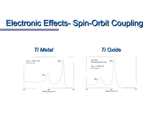 Electronic Effects- Spin-Orbit CouplingElectronic Effects- Spin-Orbit Coupling
Ti MetalTi Metal Ti OxideTi Oxide
 