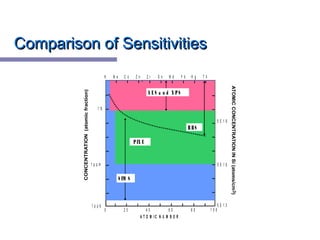 Comparison of SensitivitiesComparison of Sensitivities
A T O M I C N U M B E R
2 0 4 0 6 0 8 0 1 0 0
5 E 1 3
5 E 1 6
5 E 1 9
H N e C o Z n Z r S n N d Y b H g T h
1 %
1 p p m
1 p p b
0
R BS
A E S a n d X PS
S IM S
P IX EPIX E
 