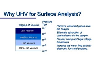 Remove adsorbed gases fromRemove adsorbed gases from
the sample.the sample.
Eliminate adsorption ofEliminate adsorption of
contaminants on the sample.contaminants on the sample.
Prevent arcing and high voltagePrevent arcing and high voltage
breakdown.breakdown.
Increase the mean free path forIncrease the mean free path for
electrons, ions and photons.electrons, ions and photons.
Degree of VacuumDegree of Vacuum
1010
1010
1010
1010
1010
22
-1-1
-4-4
-8-8
-11-11
Low VacuumLow Vacuum
Medium VacuumMedium Vacuum
High VacuumHigh Vacuum
Ultra-High VacuumUltra-High Vacuum
PressurePressure
TorrTorr
Why UHV for Surface Analysis?Why UHV for Surface Analysis?
 