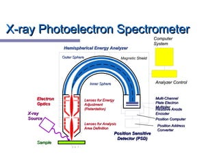 X-ray Photoelectron SpectrometerX-ray Photoelectron Spectrometer
5 4 . 7
X-rayX-ray
SourceSource
ElectronElectron
OpticsOptics
Hemispherical Energy AnalyzerHemispherical Energy Analyzer
Position SensitivePosition Sensitive
Detector (PSD)Detector (PSD)
Magnetic ShieldShieldOuter SphereOuter Sphere
Inner SphereInner Sphere
SampleSample
ComputerComputer
SystemSystem
Analyzer ControlAnalyzer Control
Multi-ChannelMulti-Channel
Plate ElectronPlate Electron
MultiplierMultiplier
Resistive AnodeResistive Anode
EncoderEncoder
Lenses for EnergyLenses for Energy
AdjustmentAdjustment
(Retardation)(Retardation)
Lenses for AnalysisLenses for Analysis
Area DefinitionArea Definition
Position ComputerPosition Computer
Position AddressPosition Address
ConverterConverter
 