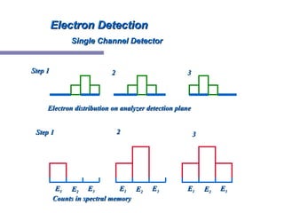 Electron DetectionElectron Detection
Single Channel DetectorSingle Channel Detector
Electron distribution on analyzer detection planeElectron distribution on analyzer detection plane
Counts in spectral memoryCounts in spectral memory
Step 1Step 1 22 33
Step 1Step 1 22 33
EE11 EE22 EE33 EE11 EE22 EE33 EE11 EE22 EE33
 