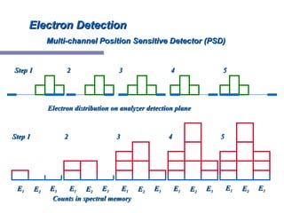 Electron DetectionElectron Detection
Multi-channel Position Sensitive Detector (PSD)Multi-channel Position Sensitive Detector (PSD)
Electron distribution on analyzer detection planeElectron distribution on analyzer detection plane
Counts in spectral memoryCounts in spectral memory
EE11 EE22 EE33 EE11 EE22 EE33 EE11 EE22 EE33 EE11 EE22 EE33EE11 EE22 EE33
Step 1Step 1 22 33 44 55
Step 1Step 1 22 33 44 55
 