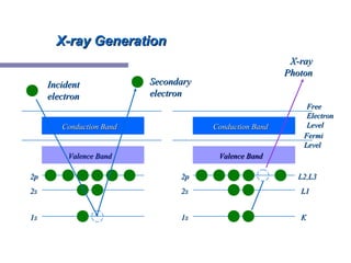 X-ray GenerationX-ray Generation
Conduction BandConduction Band
Valence BandValence Band
1s1s
2s2s
2p2p
Conduction BandConduction Band
Valence BandValence Band
L2,L3L2,L3
L1L1
KK
FermiFermi
LevelLevel
FreeFree
ElectronElectron
LevelLevel
1s1s
2s2s
2p2p
SecondarySecondary
electronelectron
IncidentIncident
electronelectron
X-rayX-ray
PhotonPhoton
 