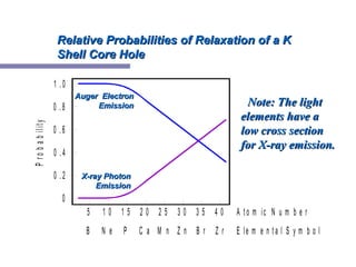 Relative Probabilities of Relaxation of a KRelative Probabilities of Relaxation of a K
Shell Core HoleShell Core Hole
5
B N e P C a M n Z n B r Z r
1 0 1 5 2 0 2 5 3 0 3 5 4 0 A t o m ic N u m b e r
E le m e n t a l S y m b o l
0
0 . 2
0 . 4
0 . 6
0 . 8
1 . 0
Probability
Note: The lightNote: The light
elements have aelements have a
low cross sectionlow cross section
for X-ray emission.for X-ray emission.
Auger ElectronAuger Electron
EmissionEmission
X-ray PhotonX-ray Photon
EmissionEmission
 