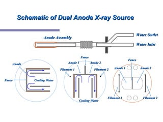 Schematic of Dual Anode X-ray SourceSchematic of Dual Anode X-ray Source
AnodeAnode
FenceFence
Anode 1Anode 1 Anode 2Anode 2
Filament 1Filament 1 Filament 2Filament 2
FenceFence
Cooling WaterCooling Water
Cooling WaterCooling Water
Water OutletWater Outlet
Water InletWater Inlet
Anode AssemblyAnode Assembly
Filament 1Filament 1
Anode 1Anode 1
FenceFence
Filament 2Filament 2
Anode 2Anode 2
 