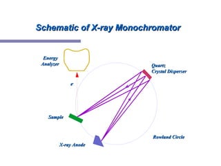 Schematic of X-ray MonochromatorSchematic of X-ray Monochromator
SampleSample
X-ray AnodeX-ray Anode
EnergyEnergy
AnalyzerAnalyzer QuartzQuartz
Crystal DisperserCrystal Disperser
Rowland CircleRowland Circle
ee--
 