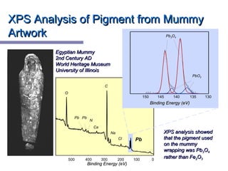 XPS Analysis of Pigment from MummyXPS Analysis of Pigment from Mummy
ArtworkArtwork
150 145 140 135 130
Binding Energy (eV)Binding Energy (eV)
PbO2
Pb3O4
500 400 300 200 100 0
Binding Energy (eV)Binding Energy (eV)
O
Pb Pb
Pb
N
Ca
C
Na
Cl
XPS analysis showedXPS analysis showed
that the pigment usedthat the pigment used
on the mummyon the mummy
wrapping was Pbwrapping was Pb33OO44
rather than Ferather than Fe22OO33
Egyptian MummyEgyptian Mummy
2nd Century AD2nd Century AD
World Heritage MuseumWorld Heritage Museum
University of IllinoisUniversity of Illinois
 