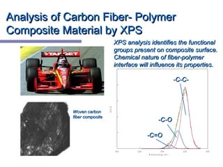 Analysis of Carbon Fiber- PolymerAnalysis of Carbon Fiber- Polymer
Composite Material by XPSComposite Material by XPS
Woven carbonWoven carbon
fiber compositefiber composite
XPS analysis identifies the functionalXPS analysis identifies the functional
groups present on composite surface.groups present on composite surface.
Chemical nature of fiber-polymerChemical nature of fiber-polymer
interface will influence its properties.interface will influence its properties.
-C-C--C-C-
-C-O-C-O
-C=O-C=O
- 3 0 0 - 2 9 5 - 2 9 0 - 2 8 5 -2 8 0
B in d i n g e n e rg y ( e V )
N(E)/E
 