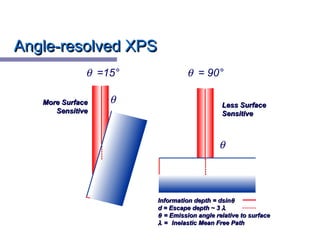 Angle-resolved XPSAngle-resolved XPS
θ =15° θ = 90°
More SurfaceMore Surface
SensitiveSensitive
Less SurfaceLess Surface
SensitiveSensitive
Information depth = dsinInformation depth = dsinθθ
d = Escape depth ~ 3d = Escape depth ~ 3 λλ
θθ = Emission angle relative to surface= Emission angle relative to surface
λλ == Inelastic Mean Free PathInelastic Mean Free Path
θ
θ
 