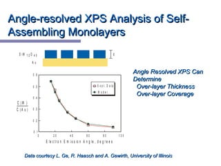 Angle-resolved XPS Analysis of Self-Angle-resolved XPS Analysis of Self-
Assembling MonolayersAssembling Monolayers
Angle Resolved XPS CanAngle Resolved XPS Can
DetermineDetermine
Over-layer ThicknessOver-layer Thickness
Over-layer CoverageOver-layer Coverage
Data courtesy L. Ge, R. Haasch and A. Gewirth, University of IllinoisData courtesy L. Ge, R. Haasch and A. Gewirth, University of Illinois
0 2 0 4 0 6 0 8 0 1 0 0
0 . 1
0 . 2
0 . 3
0 . 4
0 . 5
0 . 6
C ( W )
C ( A u )
A u
S iW O1 2 4 0 d
E le c tr o n E m is s io n A n g le , d e g r e e s
E x p t. D a ta
M o d e l
 