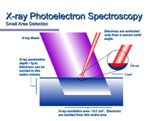 X-ray Photoelectron SpectroscopyX-ray Photoelectron Spectroscopy
Small Area DetectionSmall Area Detection
X-ray BeamX-ray Beam
X-ray penetrationX-ray penetration
depth ~1depth ~1µµm.m.
Electrons can beElectrons can be
excited in thisexcited in this
entire volume.entire volume.
X-ray excitation area ~1x1 cmX-ray excitation area ~1x1 cm22
. Electrons. Electrons
are emitted from this entire areaare emitted from this entire area
Electrons are extractedElectrons are extracted
only from a narrow solidonly from a narrow solid
angle.angle.
1 mm1 mm22
10 nm10 nm
 