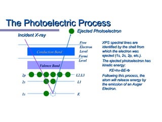 XPS spectral lines areXPS spectral lines are
identified by the shell fromidentified by the shell from
which the electron waswhich the electron was
ejected (1s, 2s, 2p, etc.).ejected (1s, 2s, 2p, etc.).
The ejected photoelectron hasThe ejected photoelectron has
kinetic energy:kinetic energy:
KE=hv-BE-KE=hv-BE-ΦΦ
Following this process, theFollowing this process, the
atom will release energy byatom will release energy by
the emission of an Augerthe emission of an Auger
Electron.Electron.
Conduction BandConduction Band
Valence BandValence Band
L2,L3L2,L3
L1L1
KK
FermiFermi
LevelLevel
FreeFree
ElectronElectron
LevelLevel
Incident X-rayIncident X-ray
Ejected PhotoelectronEjected Photoelectron
1s1s
2s2s
2p2p
The Photoelectric ProcessThe Photoelectric Process
 