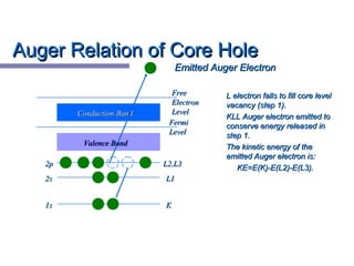 L electron falls to fill core levelL electron falls to fill core level
vacancy (step 1).vacancy (step 1).
KLL Auger electron emitted toKLL Auger electron emitted to
conserve energy released inconserve energy released in
step 1.step 1.
The kinetic energy of theThe kinetic energy of the
emitted Auger electron is:emitted Auger electron is:
KE=E(K)-E(L2)-E(L3).KE=E(K)-E(L2)-E(L3).
Conduction BandConduction Band
Valence BandValence Band
L2,L3L2,L3
L1L1
KK
FermiFermi
LevelLevel
FreeFree
ElectronElectron
LevelLevel
Emitted Auger ElectronEmitted Auger Electron
1s1s
2s2s
2p2p
Auger Relation of Core HoleAuger Relation of Core Hole
 
