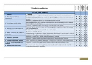 10
TEMA/Subtemas/Objetivos
Educação
Pré-escolar
1.ºCiclodo
EnsinoBásico
2.ºCiclodo
EnsinoBásico
3.ºCiclodo
EnsinoBásico
Ensino
Secundário
EDUCAÇÃO ALIMENTAR
Subtemas Objetivos
1. Alimentação e influências
socioculturais
Compreender como as questões sociais, culturais e económicas influenciam os consumos alimentares x x x x x
Identificar a Dieta Mediterrânica como exemplo das diferentes influências socioculturais sobre o consumo
alimentar x x x x x
2. Alimentação, nutrição e saúde
Reconhecer a alimentação como um dos principais determinantes da saúde x x x x x
Relacionar a alimentação com a prevenção e desenvolvimentos das principais doenças crónicas (diabetes,
doença cardiovascular e oncológica) x x x x x
Reconhecer a Dieta Mediterrânica como exemplo de um padrão alimentar saudável x x x x x
3. Alimentação e escolhas individuais
Reconhecer que as escolhas alimentares são influenciadas por determinantes psicológicos e sensoriais, a
nível individual e de grupo x x x x x
Analisar criticamente os comportamentos de risco na alimentação x x x x x
4. O Ciclo do alimento – do produtor ao
consumidor
Reconhecer a origem dos alimentos x x x x x
Identificar fatores que influenciam o produto alimentar antes de chegar à mesa do consumidor: a produção
agrícola, a transformação industrial e a distribuição x x x x x
5. Ambiente e alimentação
Reconhecer o impacto que os padrões alimentares têm sobre o ambiente x x x x
Reconhecer o papel do cidadão e das suas escolhas alimentares na sustentabilidade ambiental x x x x
6. Compra e preparação de alimentos Adotar comportamentos adequados na aquisição, armazenamento, preparação e consumo de alimentos x x x x x
7. Direito à alimentação e segurança
alimentar
Reconhecer o Direito à Alimentação como um direito humano consagrado pelas Nações Unidas
x x x x x
8. Alimentação em meio escolar
Reconhecer a escola como um espaço próprio para a promoção da alimentação saudável e adoção de
comportamentos alimentares equilibrados x x x x x
 