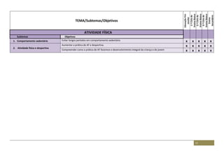 11
TEMA/Subtemas/Objetivos
EducaçãoPré-
escolar
1.ºCiclodo
EnsinoBásico
2.ºCiclodo
EnsinoBásico
3.ºCiclodo
EnsinoBásico
Ensino
Secundário
ATIVIDADE FÍSICA
Subtemas Objetivos
1. Comportamento sedentário Evitar longos períodos em comportamento sedentário x x x x x
2. Atividade física e desportiva
Aumentar a prática de AF e desportiva. x x x x x
Compreender como a prática de AF favorece o desenvolvimento integral da criança e do jovem x x x x x
 