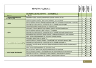 12
TEMA/Subtemas/Objetivos
EducaçãoPré-
escolar
1.ºCiclodo
EnsinoBásico
2.ºCiclodo
EnsinoBásico
3.ºCiclodo
EnsinoBásico
Ensino
Secundário
COMPORTAMENTOS ADITIVOS e DEPENDÊNCIAS
Subtemas Objetivos
1. Comportamentos aditivos e
dependências (CAD)
Identificar e conhecer conceitos fundamentais no âmbito do fenómeno dos CAD
x x x x x
2. Tabaco
Reconhecer o tabaco como fator causal evitável de doença e morte prematura x x x x x
Conhecer os efeitos do tabaco na saúde, imediatos e a longo prazo, individuais, familiares, sociais e ambientais x x x x x
Identificar fatores que influenciam a perceção do risco em relação ao consumo tabágico x x x x
Desenvolver estratégias pessoais para lidar com situações de risco x x x x x
3. Álcool
Identificar os problemas ligados ao álcool no que diz respeito à doença e morte prematura x x x x x
Conhecer os efeitos do álcool na saúde, imediatos e a longo prazo x x x x x
Identificar fatores que influenciam a perceção do risco em relação ao consumo de bebidas alcoólicas x x x x
Identificar padrões de consumo de bebidas alcoólicas, as respetivas consequências e riscos associados x x x
Adotar comportamentos adequados face ao consumo de bebidas alcoólicas x x x
4. Outras Substâncias Psicoativas (SPA)
Identificar as características e os tipos de SPA x x x X
Conhecer e identificar os efeitos imediatos, a curto e a longo prazo, do consumo de SPA na saúde x x x x
Identificar fatores que influenciam a perceção do risco em relação ao consumo de SPA x x x x
Identificar os diferentes padrões de consumo de SPA e as respetivas consequências e os riscos associados ao
seu consumo x x x
Adotar comportamentos adequados face ao consumo de SPA x x x
5. Outras Adições sem Substância
Conhecer os tipos e características das adições e dependências sem substância x x x x x
Conhecer os efeitos imediatos, a curto e a longo prazo das adições e dependências sem substância x x x x
Identificar fatores de risco e de proteção em relação às adições e dependências sem substância x x x x
Adotar comportamentos adequados face às adições e dependências sem substância x x x
 