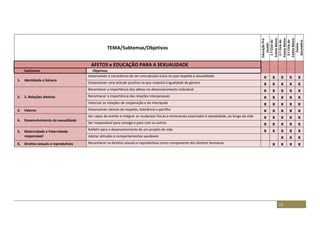 13
TEMA/Subtemas/Objetivos
EducaçãoPré-
escolar
1.ºCiclodo
EnsinoBásico
2.ºCiclodo
EnsinoBásico
3.ºCiclodo
EnsinoBásico
Ensino
Secundário
AFETOS e EDUCAÇÃO PARA A SEXUALIDADE
Subtemas Objetivos
1. Identidade e Género
Desenvolver a consciência de ser uma pessoa única no que respeita à sexualidade x x x x x
Desenvolver uma atitude positiva no que respeita à igualdade de género x x x x x
2. 2. Relações afetivas
Reconhecer a importância dos afetos no desenvolvimento individual x x x x x
Reconhecer a importância das relações interpessoais x x x x x
Valorizar as relações de cooperação e de interajuda x x x x x
3. Valores Desenvolver valores de respeito, tolerância e partilha x x x x x
4. Desenvolvimento da sexualidade
Ser capaz de aceitar e integrar as mudanças físicas e emocionais associadas à sexualidade, ao longo da vida x x x x x
Ser responsável para consigo e para com os outros x x x x x
5. Maternidade e Paternidade
responsável
Refletir para o desenvolvimento de um projeto de vida x x x x x
Adotar atitudes e comportamentos saudáveis x x x
6. Direitos sexuais e reprodutivos Reconhecer os direitos sexuais e reprodutivos como componente dos Direitos Humanos x x x x
 